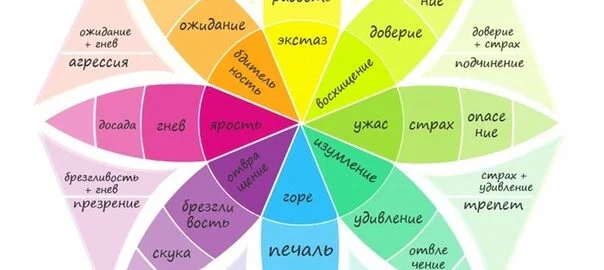 Колесо эмоций Роберта Плутчика